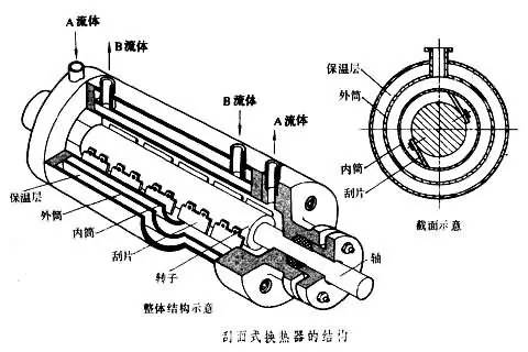 刮面式換熱器