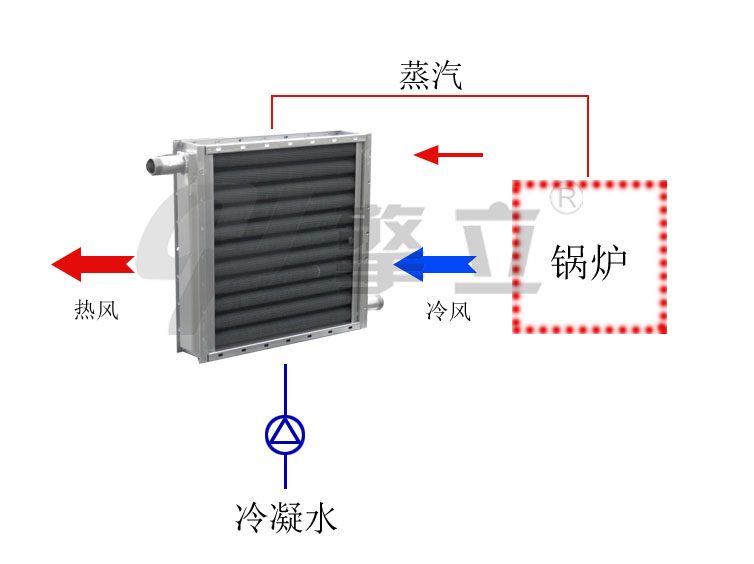 空氣散熱器散熱過程